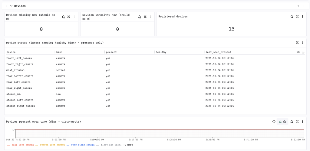 Fleet dashboard showing zero missing devices, zero unhealthy devices, and thirteen registered robot components
