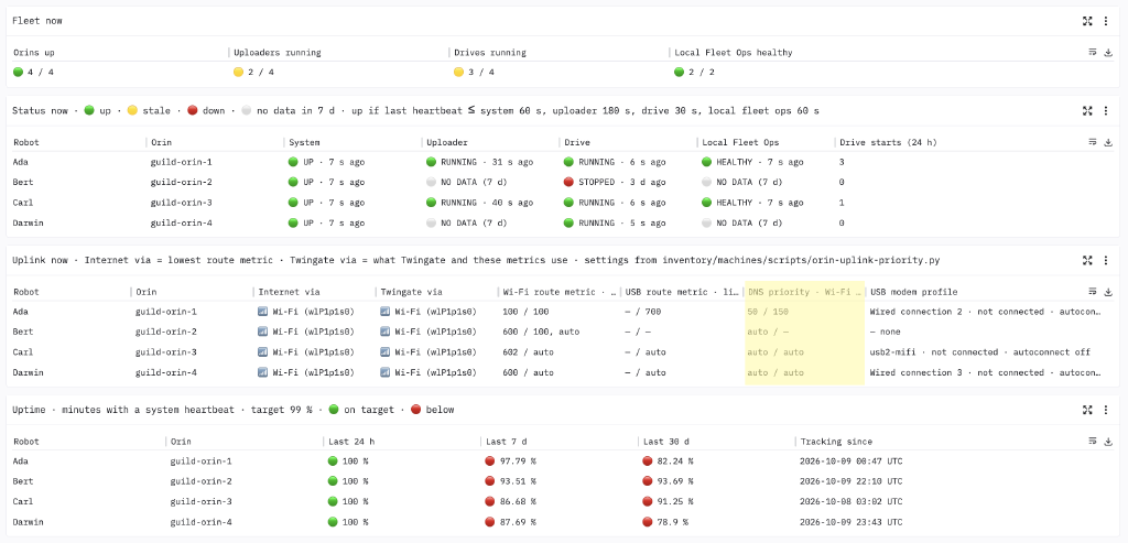 Fleet connectivity dashboard showing robot heartbeats, uploader and drive status, Wi-Fi and Twingate interfaces, route metrics, DNS priority, modem profiles, and uptime