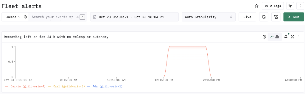 Fleet alerts dashboard showing a robot recording left on for 24 hours without teleoperation or autonomy
