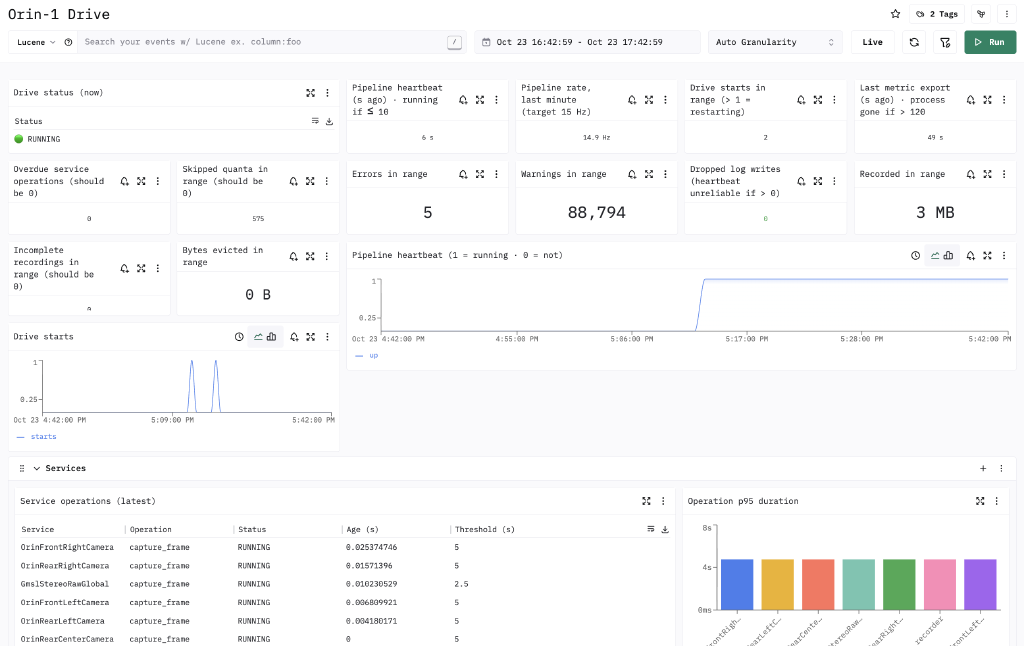 Per-robot drive dashboard showing pipeline health, errors, warnings, recording status, and service operation latency
