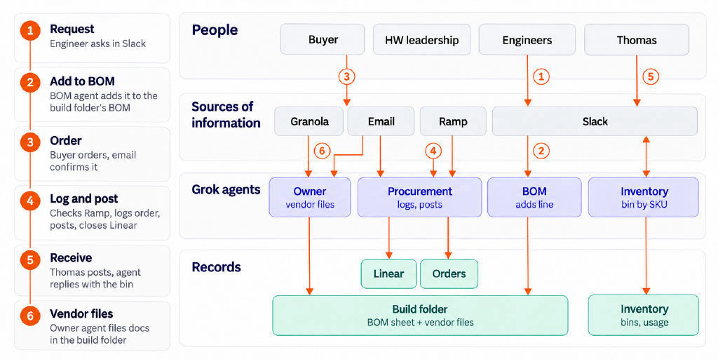 Procurement system topology connecting people, Slack, email, Ramp, Granola, procurement agents, BOM records, orders, build folders, and inventory