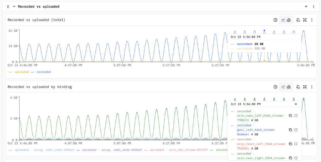 Fleet dashboard charts comparing robot data recorded with data uploaded, both in total and by recording stream