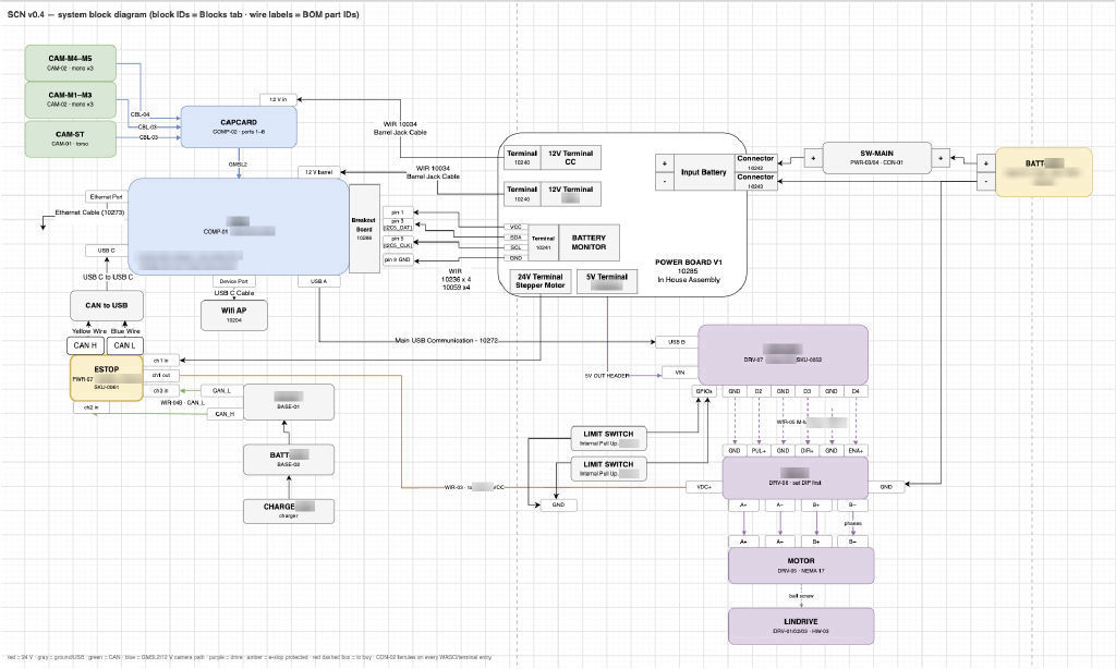 Robot system block diagram connecting cameras, compute, power, CAN, safety controls, motor drivers, and bill-of-materials part IDs