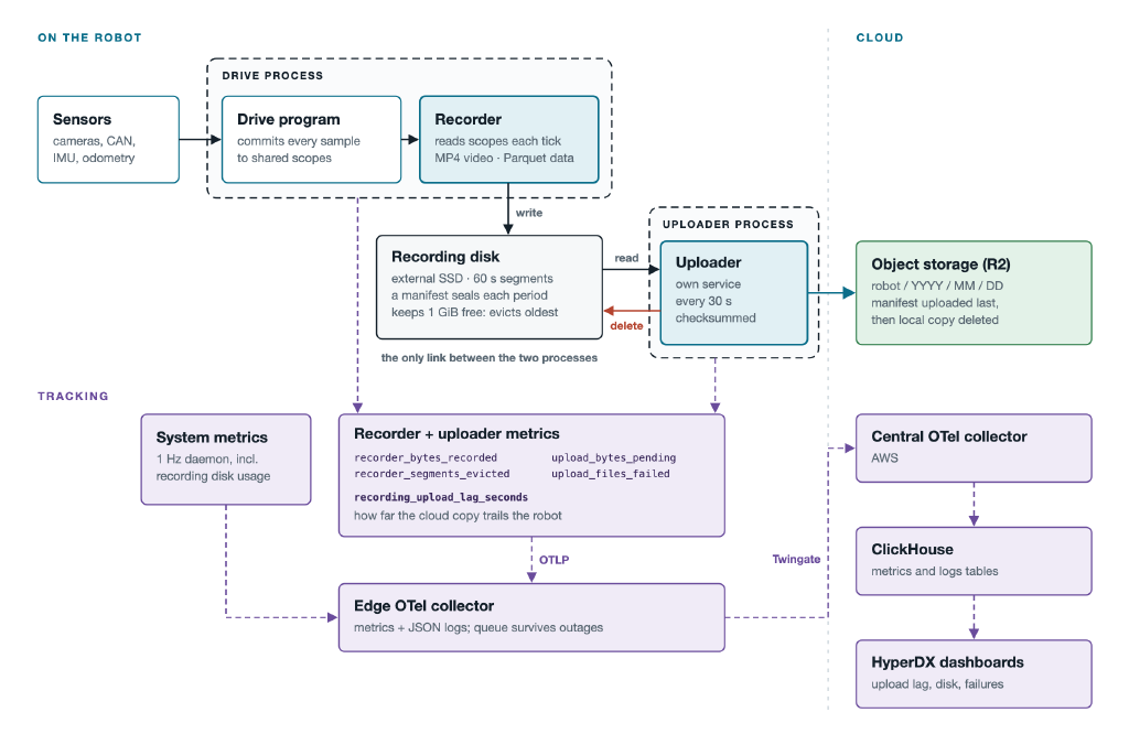 Architecture diagram showing robot sensors, drive recorder, recording disk, uploader, cloud object storage, and the telemetry path into fleet dashboards